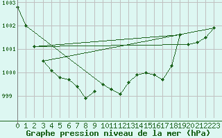 Courbe de la pression atmosphrique pour Neuhutten-Spessart