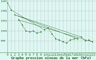 Courbe de la pression atmosphrique pour Angermuende