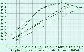 Courbe de la pression atmosphrique pour Falsterbo A