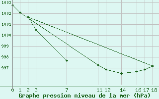 Courbe de la pression atmosphrique pour Civitavecchia