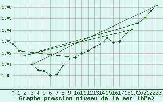 Courbe de la pression atmosphrique pour Alistro (2B)