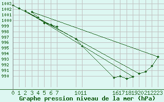 Courbe de la pression atmosphrique pour Saint-Haon (43)