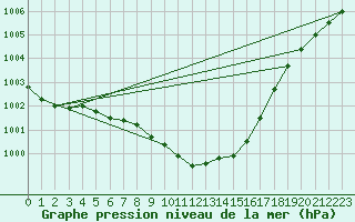 Courbe de la pression atmosphrique pour Giessen