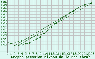 Courbe de la pression atmosphrique pour Kustavi Isokari