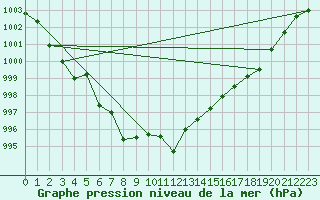 Courbe de la pression atmosphrique pour Kuopio Ritoniemi