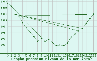 Courbe de la pression atmosphrique pour Douzens (11)