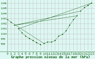 Courbe de la pression atmosphrique pour Kolmaarden-Stroemsfors