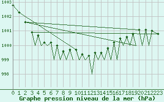 Courbe de la pression atmosphrique pour Bergen / Flesland