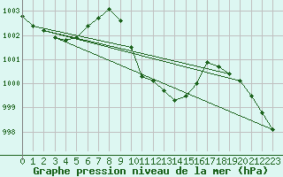 Courbe de la pression atmosphrique pour Weitensfeld