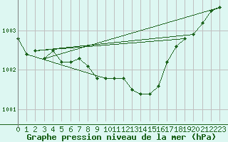 Courbe de la pression atmosphrique pour Deuselbach