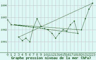 Courbe de la pression atmosphrique pour Pully-Lausanne (Sw)