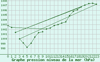 Courbe de la pression atmosphrique pour Redesdale