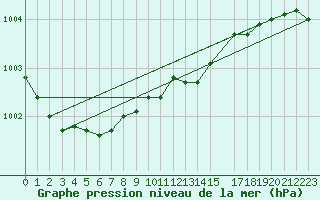 Courbe de la pression atmosphrique pour Varena
