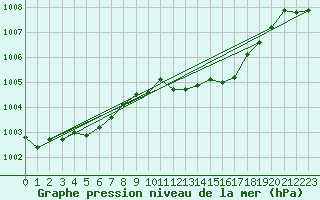 Courbe de la pression atmosphrique pour Hyres (83)
