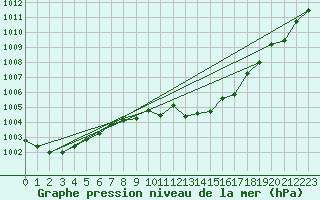 Courbe de la pression atmosphrique pour Coria