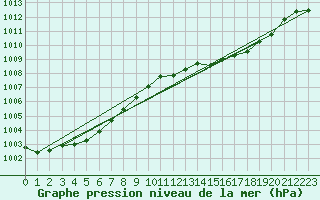 Courbe de la pression atmosphrique pour Anglars St-Flix(12)