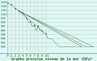 Courbe de la pression atmosphrique pour Bergen / Flesland