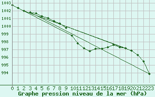 Courbe de la pression atmosphrique pour Rovaniemen mlk Apukka