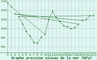 Courbe de la pression atmosphrique pour Bziers Cap d