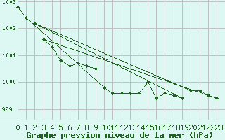 Courbe de la pression atmosphrique pour Mullingar