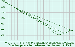 Courbe de la pression atmosphrique pour Makkaur Fyr