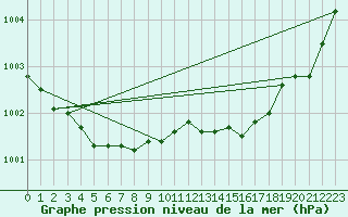 Courbe de la pression atmosphrique pour Kuggoren
