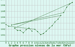 Courbe de la pression atmosphrique pour Supuru De Jos