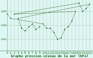 Courbe de la pression atmosphrique pour Puissalicon (34)