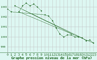 Courbe de la pression atmosphrique pour Resko
