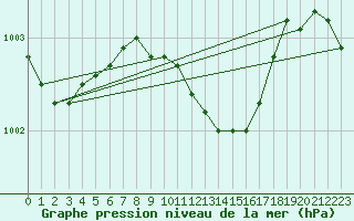 Courbe de la pression atmosphrique pour Antalya-Bolge