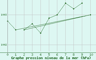 Courbe de la pression atmosphrique pour Loch Glascanoch