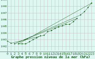 Courbe de la pression atmosphrique pour Castlederg