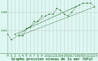 Courbe de la pression atmosphrique pour Uto