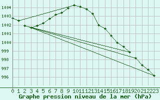 Courbe de la pression atmosphrique pour Blois-l