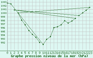 Courbe de la pression atmosphrique pour Lans-en-Vercors (38)