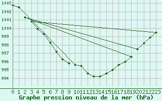 Courbe de la pression atmosphrique pour Vias (34)