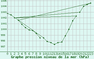 Courbe de la pression atmosphrique pour Luedenscheid