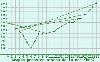 Courbe de la pression atmosphrique pour Ile du Levant (83)