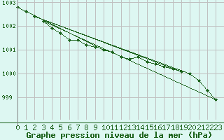 Courbe de la pression atmosphrique pour Storkmarknes / Skagen