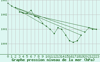 Courbe de la pression atmosphrique pour Byglandsfjord-Solbakken