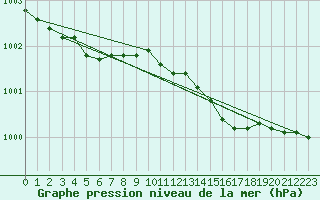 Courbe de la pression atmosphrique pour Sletterhage 