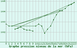 Courbe de la pression atmosphrique pour Harzgerode