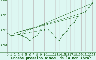 Courbe de la pression atmosphrique pour Greifswald