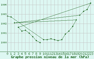 Courbe de la pression atmosphrique pour Mont-Rigi (Be)