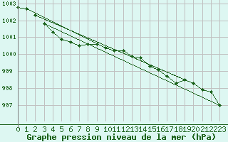 Courbe de la pression atmosphrique pour Ritsem