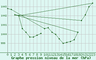 Courbe de la pression atmosphrique pour Die (26)