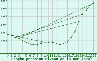 Courbe de la pression atmosphrique pour Gsgen