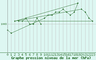 Courbe de la pression atmosphrique pour Ouessant (29)