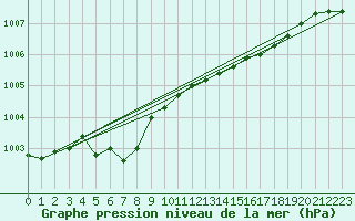 Courbe de la pression atmosphrique pour Ile de Groix (56)