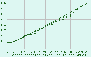 Courbe de la pression atmosphrique pour Skillinge